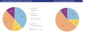 Piaţa fondurilor de investiţii a atras peste 33.000 de noi investitori în luna mai, iar activele totale au atins 73,4 miliarde de lei